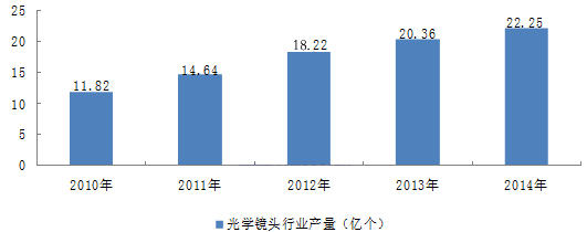 2008-2014年我國光學(xué)鏡頭行業(yè)產(chǎn)量情況.png