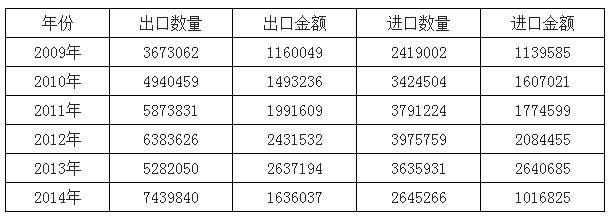 2009-2014年中國光學(xué)鏡頭進(jìn)出口數(shù)據(jù)分析（千克，千美元）.png