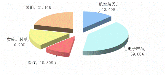 2014年中國光學(xué)儀器制造行業(yè)客戶結(jié)構(gòu).png