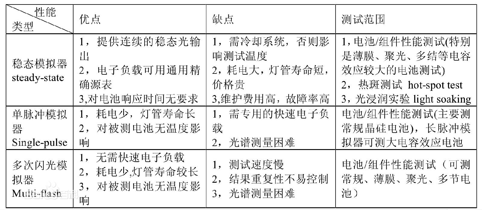 太陽模擬器的基本分類 太陽模擬器的基本分類