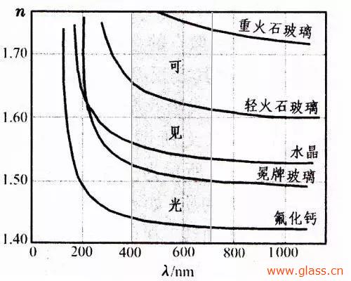 光學(xué)玻璃的幾大重要參數(shù)簡(jiǎn)介 光學(xué)玻璃的幾大重要參數(shù)簡(jiǎn)介