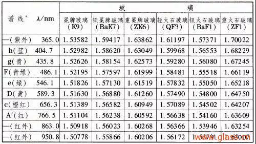 光學(xué)玻璃的幾大重要參數(shù)簡(jiǎn)介 光學(xué)玻璃的幾大重要參數(shù)簡(jiǎn)介