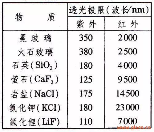 光學(xué)玻璃的幾大重要參數(shù)簡(jiǎn)介 光學(xué)玻璃的幾大重要參數(shù)簡(jiǎn)介